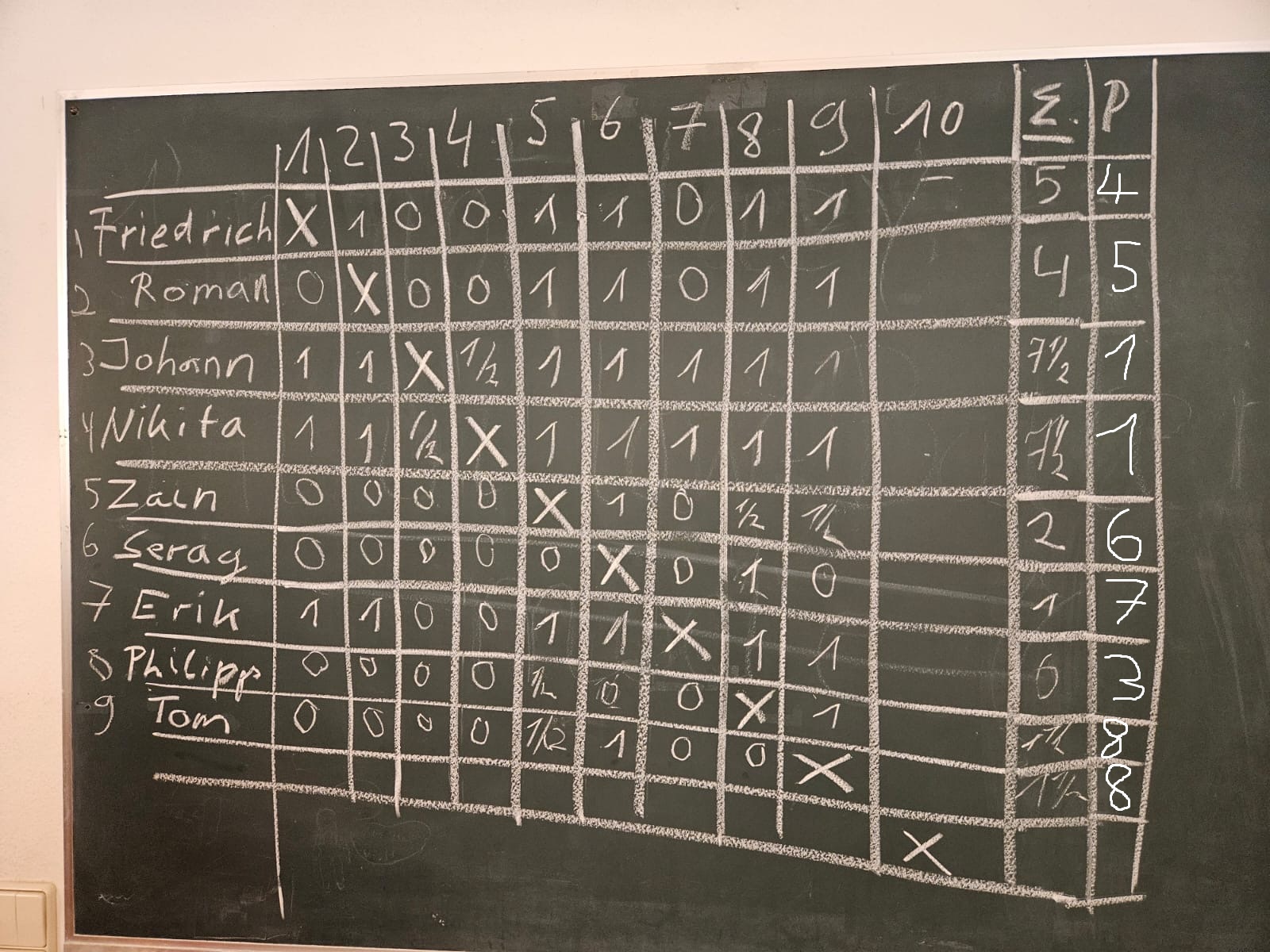 Geteilter 1.Platz beim Nikolaus Blitzturnier